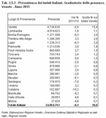 Origin of Italian tourists. Presence ranking. Veneto - Years 2011