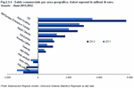 Trade balance per geographic area. Values expressed in millions of euros. Veneto - Years 2011:2012