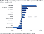 Trade balance per economic sector. Values expressed in millions of euros. Veneto - Years 2011:2012