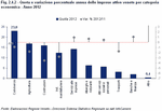 Annual percentage share and variation of active businesses in Veneto by economic category - Year 2012