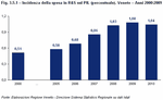 Incidence of R&D expenditure out of GDP (percentage). Veneto - Years 2000-2010