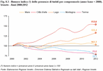 Index number (*) of tourist attendance by district (base year = 2000). Veneto - Years 2000-2012