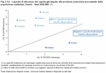Capacit di attrazione dei capoluoghi rispetto alla provincia (variazione percentuale della popolazione residente). Veneto - Anni 2010/2005 (*)