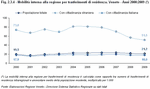 Mobilit interna alla regione per trasferimenti di residenza. Veneto - Anni 2000:2009 (*) 
