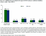 Distribuzione percentuale dei ragazzi di 18-34 anni per condizione familiare. Veneto e Italia - Anno 2010 (*) 
