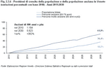 Previsioni di crescita della popolazione e della popolazione anziana in Veneto (variazioni percentuali con base 2010) - Anni 2011:2030