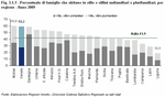 Percentuale di famiglie che abitano in ville o villini unifamiliari o plurifamiliari, per regione - Anno 2009