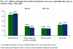 Motivo principale del cambio di abitazione nel corso degli ultimi due anni. Veneto e Italia - Anno 2007 (*)