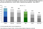 Percentuale di famiglie per numero di servizi strutturali di livello superiore presenti nell'abitazione. Veneto, Italia e ripartizioni geografiche - Anno 2009 (*)