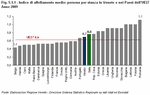 Indice di affollamento medio: persone per stanza in Veneto e nei Paesi dell'UE27 - Anno 2009 