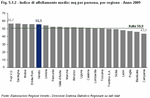 Indice di affollamento medio: mq per persona, per regione - Anno 2009