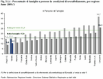 Percentuale di famiglie e persone in condizioni di sovraffollamento, per regione - Anno 2009 (*)