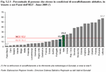 Percentuale di persone che vivono in condizioni di sovraffollamento abitativo, in Veneto e nei Paesi dell'UE27- Anno 2009 (*)