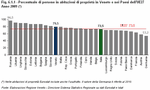 Percentuale di persone in abitazioni di propriet in Veneto e nei Paesi dell'UE27 - Anno 2009 (*)