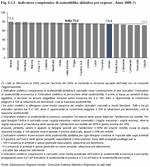 Indicatore complessivo di sostenibilit abitativa per regione - Anno 2008 (*)