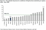 Percentuale di persone in condizione di deprivazione materiale per regione. Italia - Anno 2009