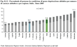 Percentuale di persone in condizione di grave deprivazione abitativa per numero di carenze abitative e per regione. Italia - Anno 2009