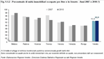 Percentuale di unit immobiliari occupate per Ater e in Veneto - Anni 2007 e 2010 (*)