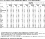 Indicatori sintetici di qualit delle caratteristiche strutturali dell'abitazione, per regione e ripartizione - Anno 2009 (*)