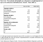 Percentuale di famiglie per adeguatezza degli impianti ed epoca di costruzione dell'abitazione. Veneto - Anno 2007 (*) 