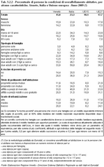 Percentuale di persone in condizioni di sovraffollamento abitativo, per alcune caratteristiche. Veneto, Italia e Unione Europea - Anno 2009 (*)