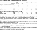 Indicatori sintetici di sostenibilit abitativa. Veneto - Anno 2008 (*)
