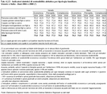 Indicatori sintetici di sostenibilit abitativa per tipologia familiare. Veneto e Italia - Anni 2004 e 2008 (*) 