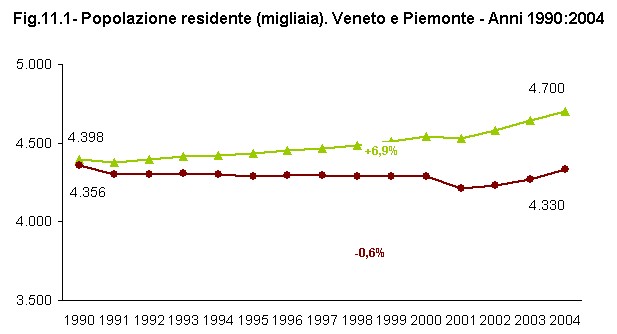 Rapporto Statistico 2006 - Capitolo 11 - Il VENETO si confronta con il PIEMONTE - Figura 11.1