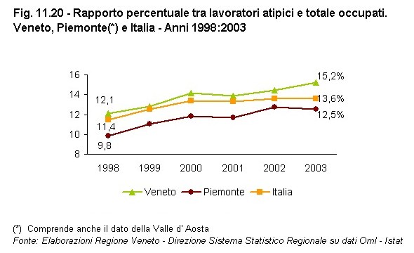 Rapporto Statistico 2006 - Capitolo 11 - Il VENETO si confronta con il PIEMONTE - Figura 11.20