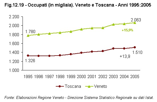 Rapporto Statistico 2006 - Capitolo 12 - Il VENETO si confronta con la TOSCANA - Figura 12.19