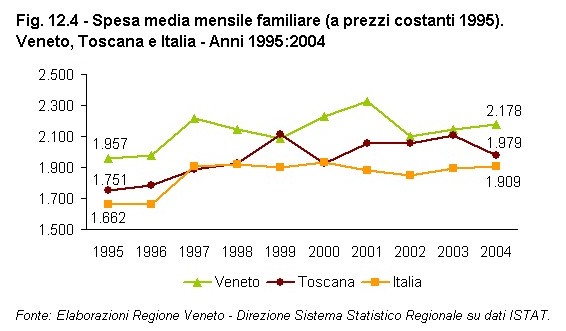 Rapporto Statistico 2006 - Capitolo 12 - Il VENETO si confronta con la TOSCANA - Figura 12.4