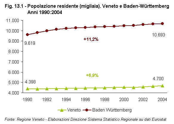 Rapporto Statistico 2006 - Capitolo 13 - Il VENETO si confronta con il BADEN-WRTTEMBERG - Figura 13.1