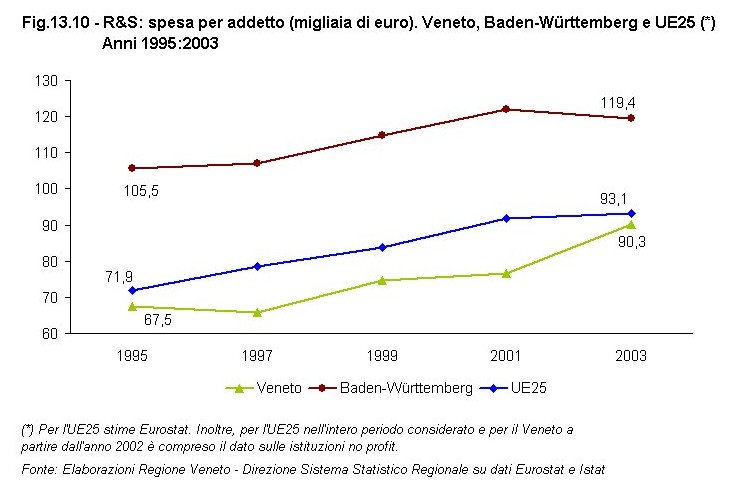 Rapporto Statistico 2006 - Capitolo 13 - Il VENETO si confronta con il BADEN-WRTTEMBERG - Figura 13.10
