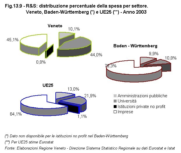 Rapporto Statistico 2006 - Capitolo 13 - Il VENETO si confronta con il BADEN-WRTTEMBERG - Figura 13.9