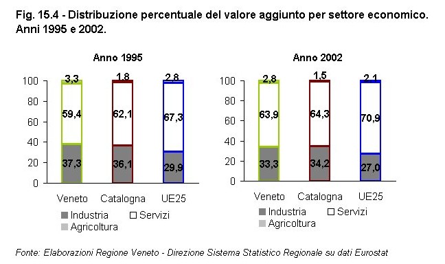 Rapporto Statistico 2006 - Capitolo 15 - Il VENETO si confronta con la CATALOGNA - Figura 15.4