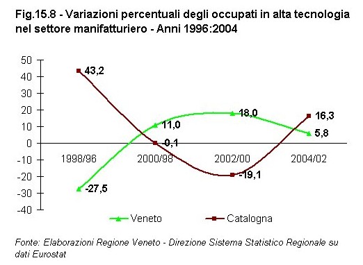 Rapporto Statistico 2006 - Capitolo 15 - Il VENETO si confronta con la CATALOGNA - Figura 15.8