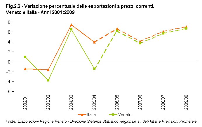 Rapporto Statistico 2006 - Capitolo 2 - L'apertura internazionale - Figura 2.2