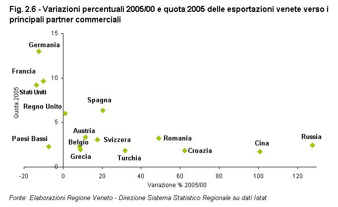 Rapporto Statistico 2006 - Capitolo 2 - L'apertura internazionale - Figura 2.6