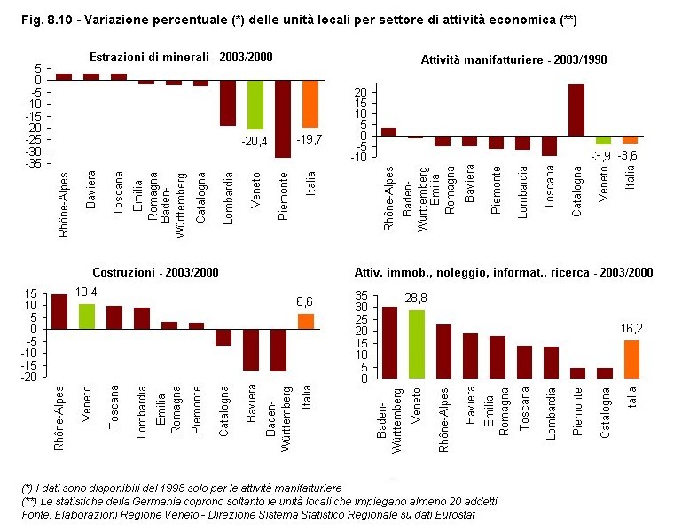 Rapporto Statistico 2006 - Capitolo 8 - Il Veneto in Italia e in Europa dagli anni '90 ad oggi - Figura 8.10