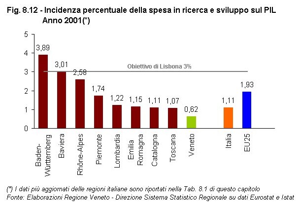 Rapporto Statistico 2006 - Capitolo 8 - Il Veneto in Italia e in Europa dagli anni '90 ad oggi - Figura 8.12