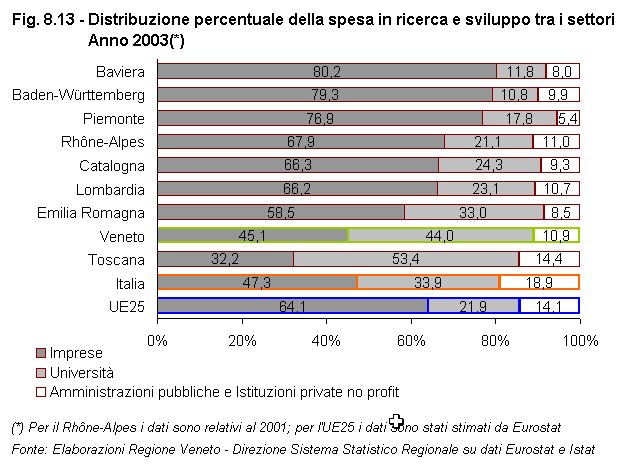 Rapporto Statistico 2006 - Capitolo 8 - Il Veneto in Italia e in Europa dagli anni '90 ad oggi - Figura 8.13