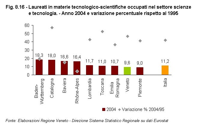 Rapporto Statistico 2006 - Capitolo 8 - Il Veneto in Italia e in Europa dagli anni '90 ad oggi - Figura 8.16