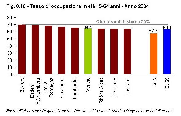 Rapporto Statistico 2006 - Capitolo 8 - Il Veneto in Italia e in Europa dagli anni '90 ad oggi - Figura 8.18