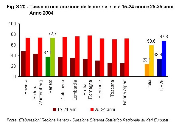 Rapporto Statistico 2006 - Capitolo 8 - Il Veneto in Italia e in Europa dagli anni '90 ad oggi - Figura 8.20