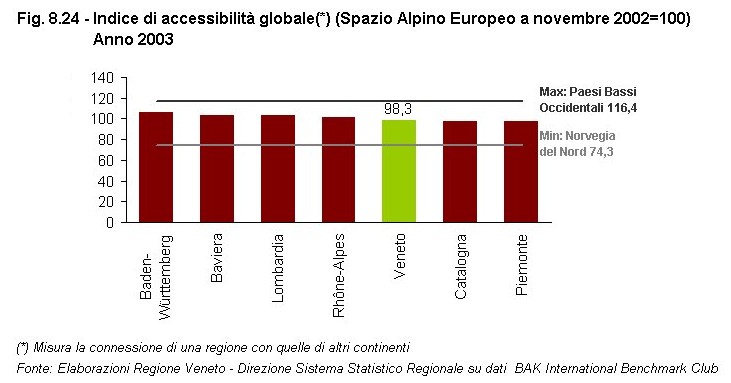 Rapporto Statistico 2006 - Capitolo 8 - Il Veneto in Italia e in Europa dagli anni '90 ad oggi - Figura 8.24