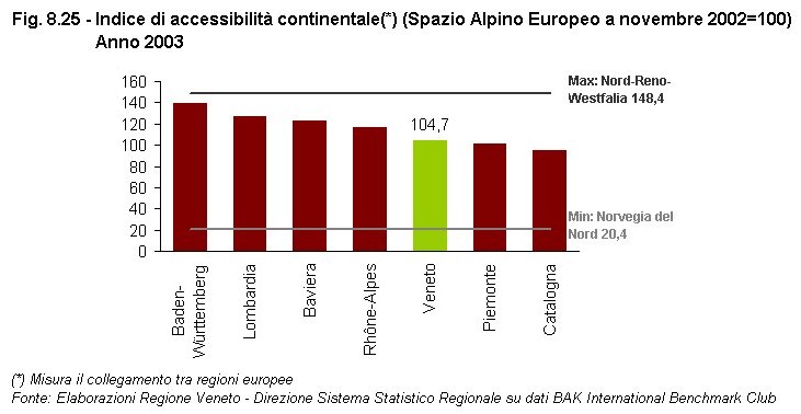 Rapporto Statistico 2006 - Capitolo 8 - Il Veneto in Italia e in Europa dagli anni '90 ad oggi - Figura 8.25
