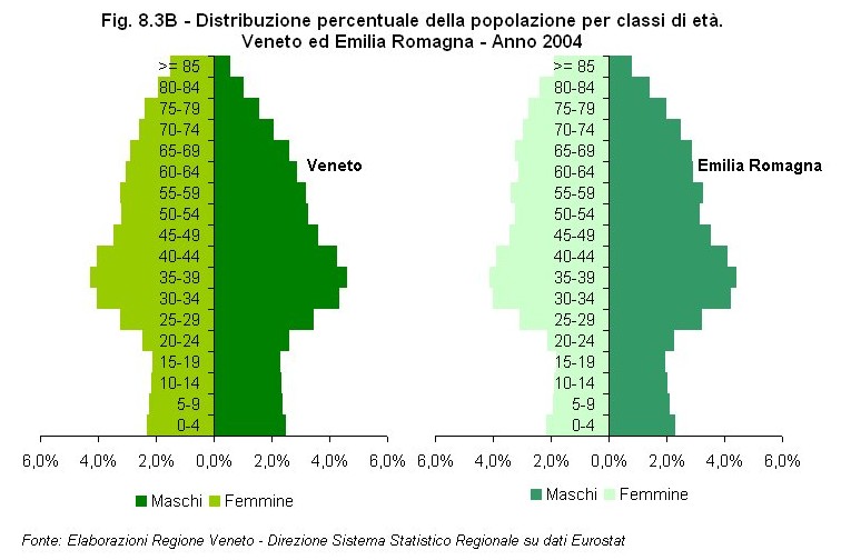 Rapporto Statistico 2006 - Capitolo 8 - Il Veneto in Italia e in Europa dagli anni '90 ad oggi - Figura 8.3B