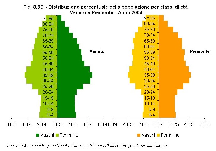 Rapporto Statistico 2006 - Capitolo 8 - Il Veneto in Italia e in Europa dagli anni '90 ad oggi - Figura 8.3D