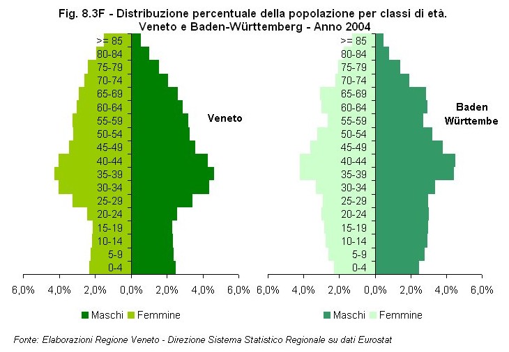 Rapporto Statistico 2006 - Capitolo 8 - Il Veneto in Italia e in Europa dagli anni '90 ad oggi - Figura 8.3F