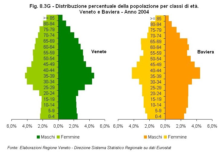 Rapporto Statistico 2006 - Capitolo 8 - Il Veneto in Italia e in Europa dagli anni '90 ad oggi - Figura 8.3G
